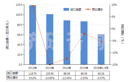 2012-2016年9月中國其他貴金屬的無機及有機化合物、貴金屬汞齊(HS28439000)進口總額及增速統(tǒng)計